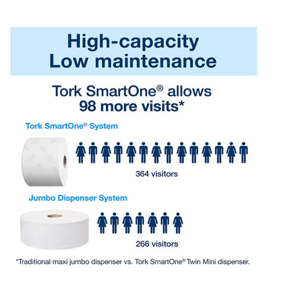 Tork 472193 T9 SmartOne Mini Toilet Roll 2-Ply 620 Sheets (Pack of 12)